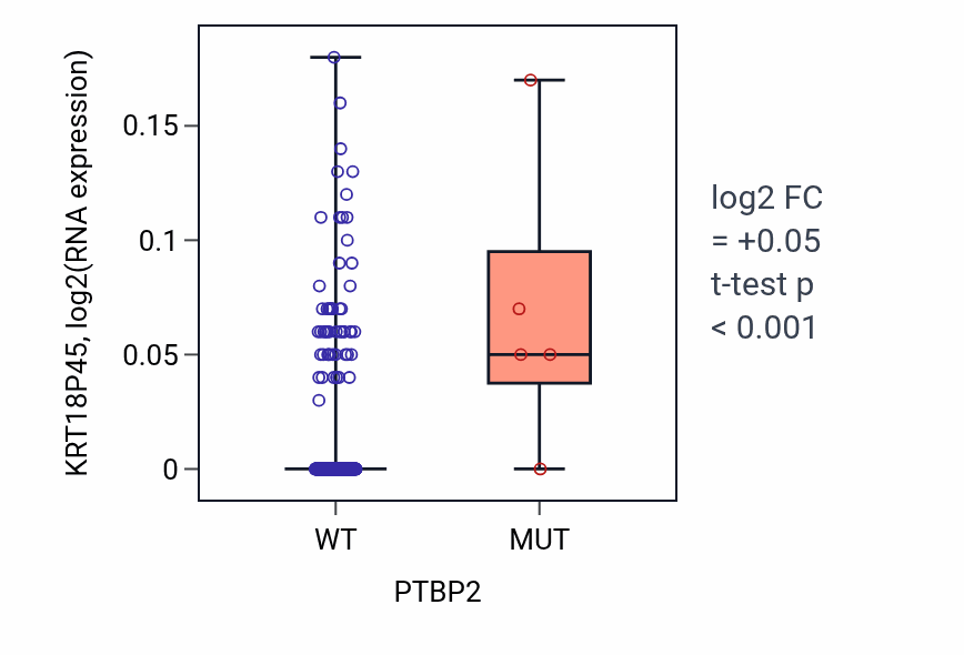 Box plot of KRT18P45 in PTBP2-low vs PTBP2-high samples in CESC.