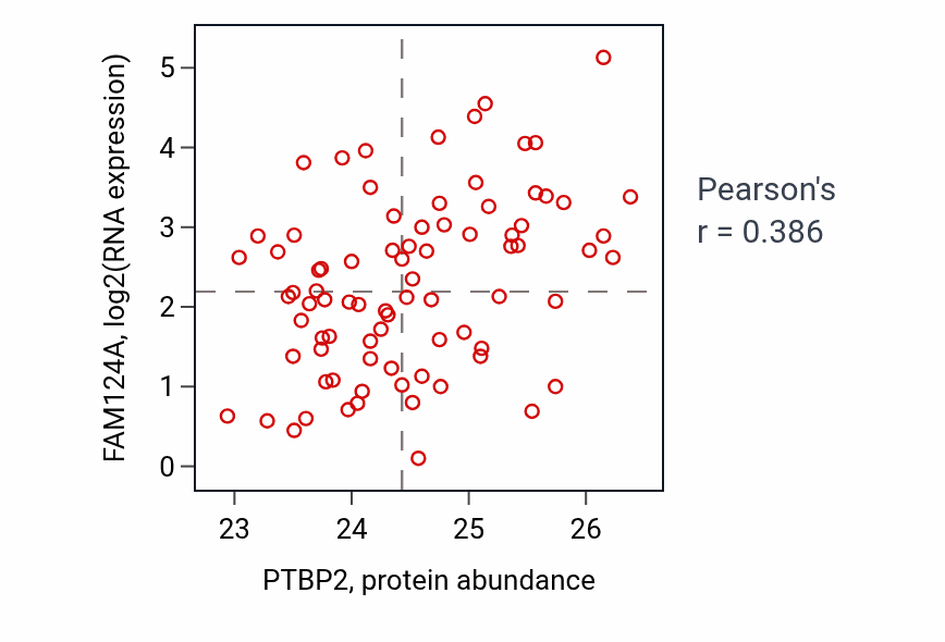 Per-sample scatter of PTBP2 vs FAM124A in OV (Pearson r = 0.39).