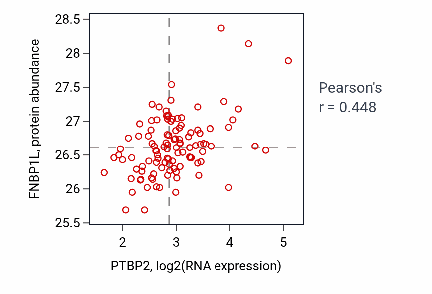 Per-sample scatter of PTBP2 vs FNBP1L in LSCC (Pearson r = 0.45).
