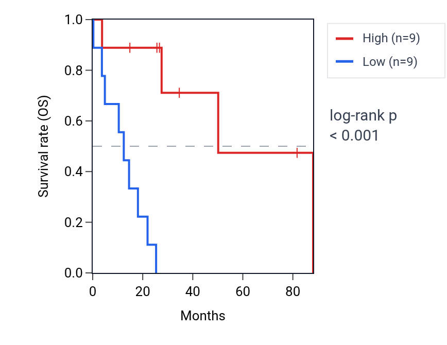 Kaplan&ndash;Meier survival curve for PTBP2 RNA expression in UCS: high vs low expression groups.