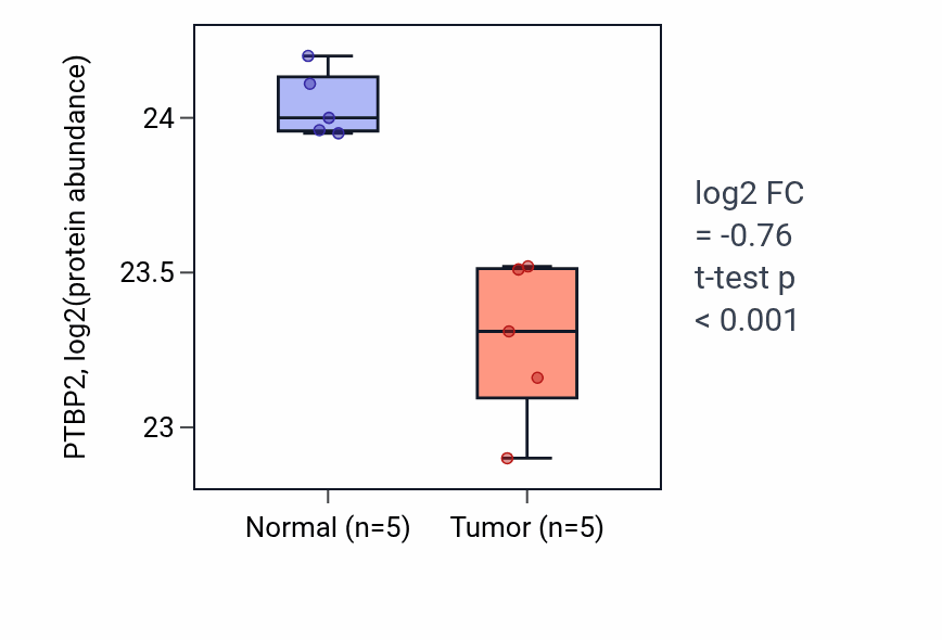 Tumor-vs-normal mass-spec protein box plot for PTBP2 in CCRCC.