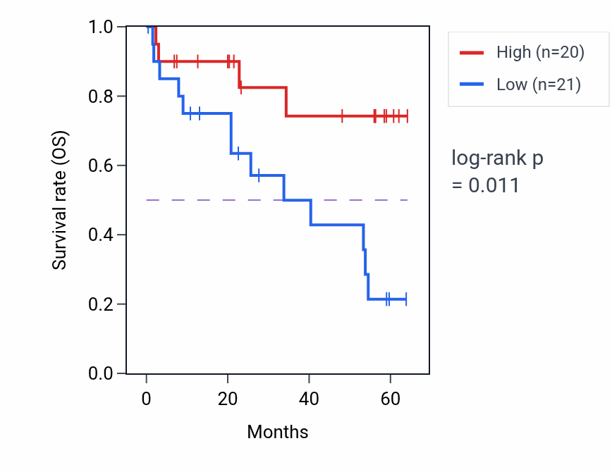 Kaplan&ndash;Meier survival curve for PTBP2 mass-spec protein-high vs -low samples in CCRCC.