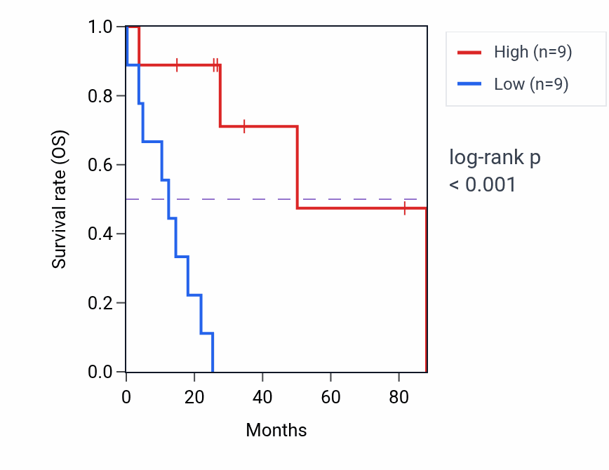 Kaplan&ndash;Meier survival curve for PTBP2 RNA-high vs -low samples in UCS.