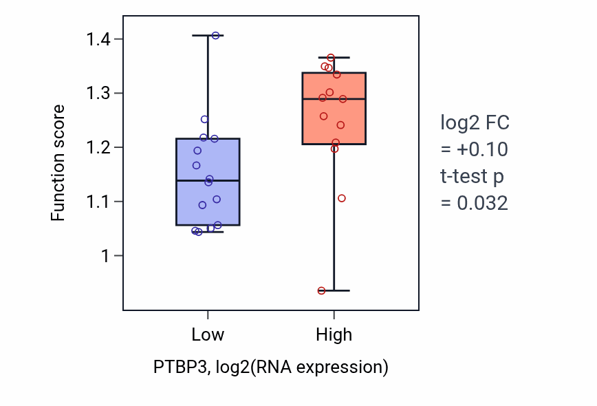 Box plot of Immunoglobulin heavy chain V-D-J recombination in PTBP3-low vs PTBP3-high samples in LUNG_NSCLC_LUSC.