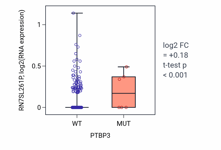 Box plot of RN7SL261P in PTBP3-low vs PTBP3-high samples in BRCA.