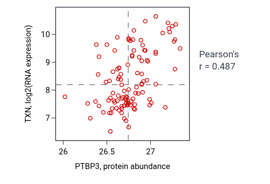 Per-sample scatter of PTBP3 vs TXN in LSCC (Pearson r = 0.49).