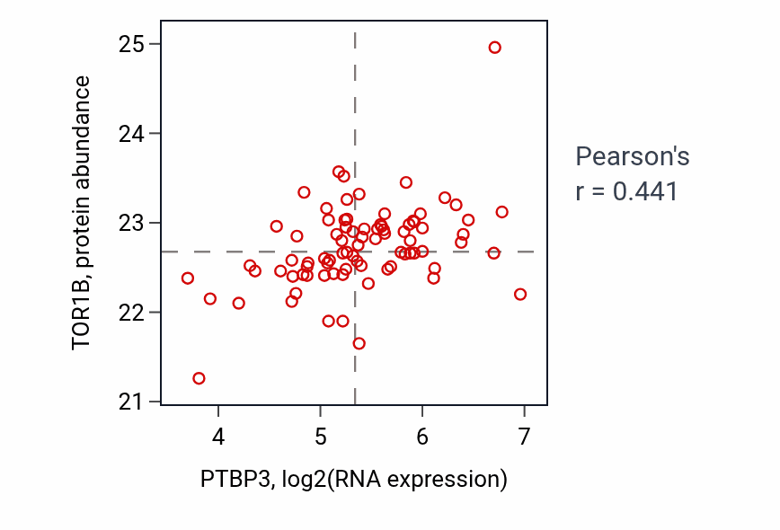 Per-sample scatter of PTBP3 vs TOR1B in OV (Pearson r = 0.44).