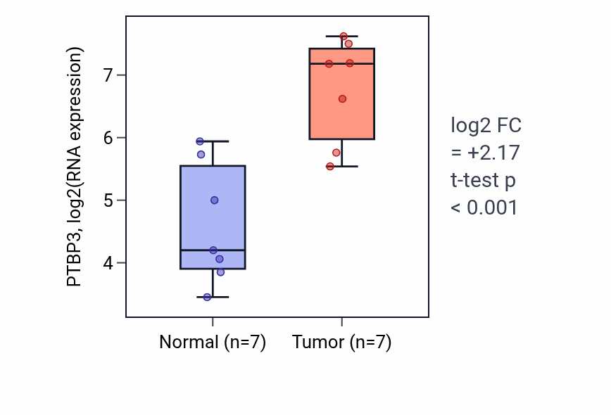 Tumor-vs-normal expression box plot for PTBP3 RNA in BLCA.