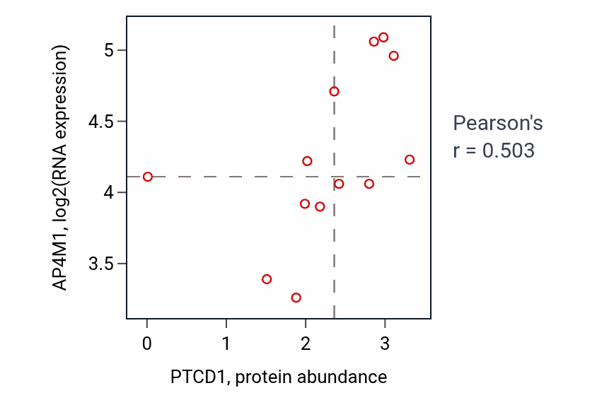 Per-sample scatter of PTCD1 vs AP4M1 in KIDNEY (Pearson r = 0.50).