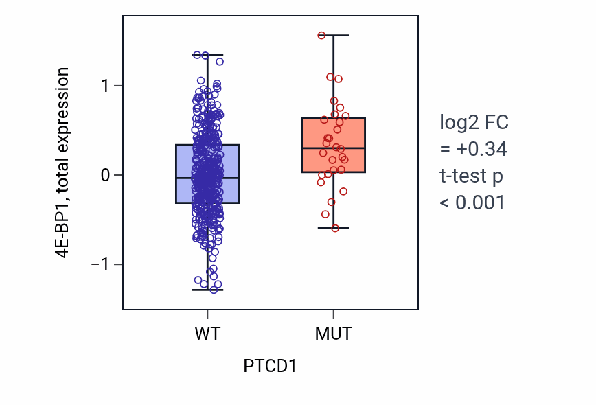 Box plot of 4E-BP1 in PTCD1-low vs PTCD1-high samples in UCEC.