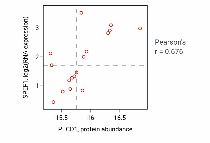 Per-sample scatter of PTCD1 vs SPEF1 in BRCA (Pearson r = 0.68).