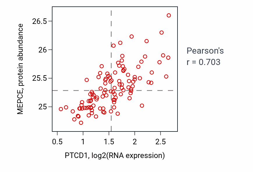 Per-sample scatter of PTCD1 vs MEPCE in LSCC (Pearson r = 0.70).