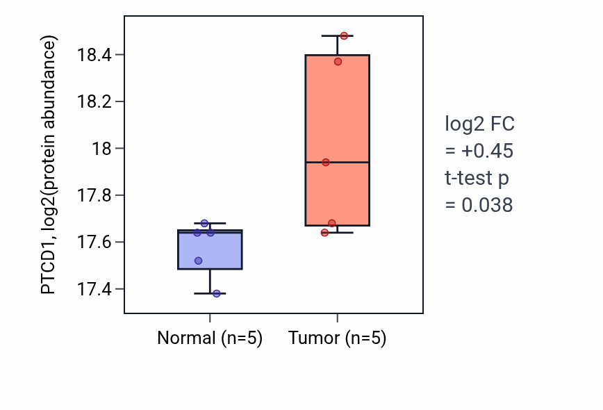 Tumor-vs-normal mass-spec protein box plot for PTCD1 in CCRCC.