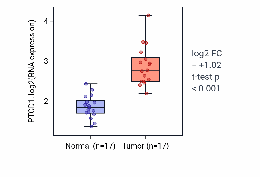 Tumor-vs-normal expression box plot for PTCD1 RNA in COAD.