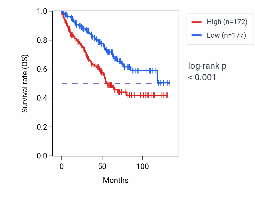 Kaplan&ndash;Meier survival curve for PTCD1 RNA-high vs -low samples in KIRC.
