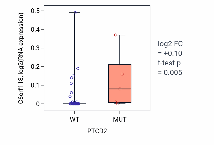 Box plot of C6orf118 in PTCD2-low vs PTCD2-high samples in LARGE_INTESTINE.
