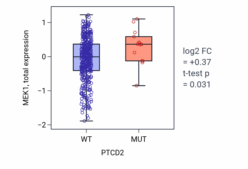 Box plot of MEK1 in PTCD2-low vs PTCD2-high samples in UCEC.