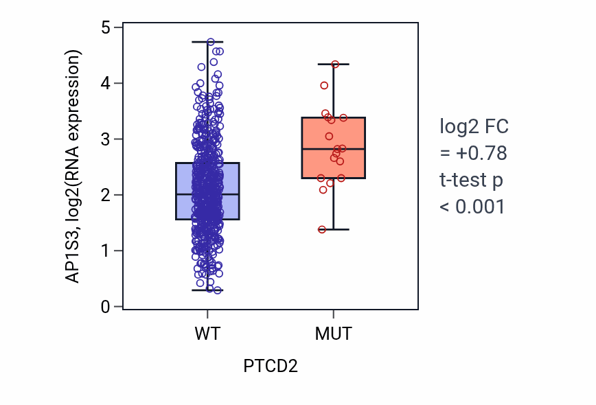 Box plot of AP1S3 in PTCD2-low vs PTCD2-high samples in UCEC.