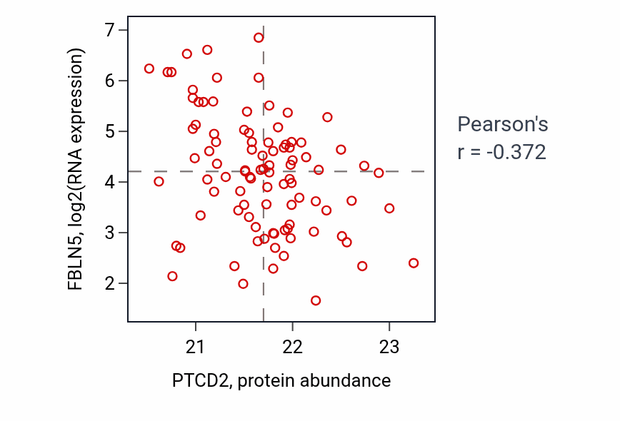 Per-sample scatter of PTCD2 vs FBLN5 in BRCA (Pearson r = -0.37).