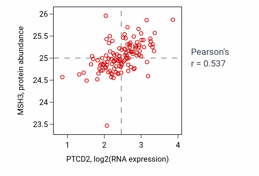 Per-sample scatter of PTCD2 vs MSH3 in BRCA (Pearson r = 0.54).