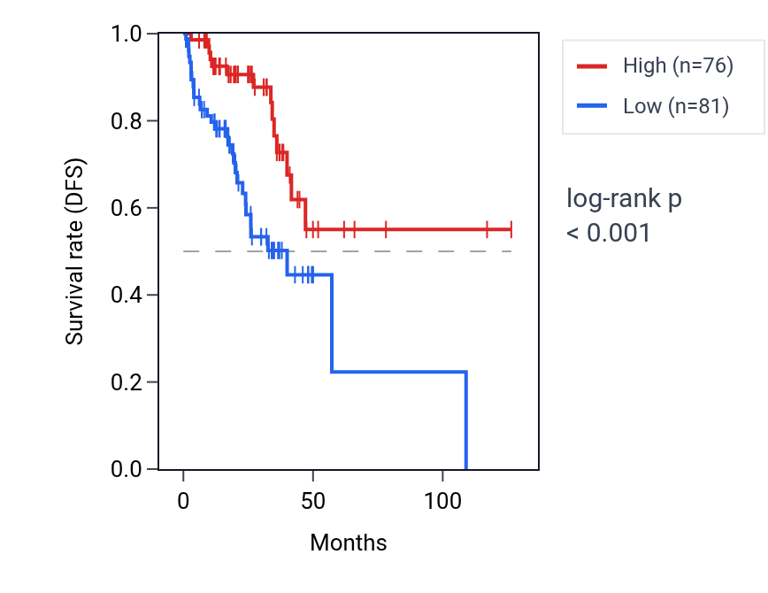 Kaplan&ndash;Meier survival curve for PTCD2 RNA expression in READ: high vs low expression groups.