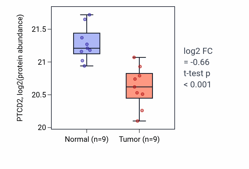 Tumor-vs-normal mass-spec protein box plot for PTCD2 in CCRCC.