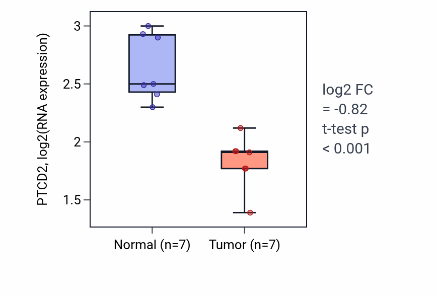 Tumor-vs-normal expression box plot for PTCD2 RNA in THCA.