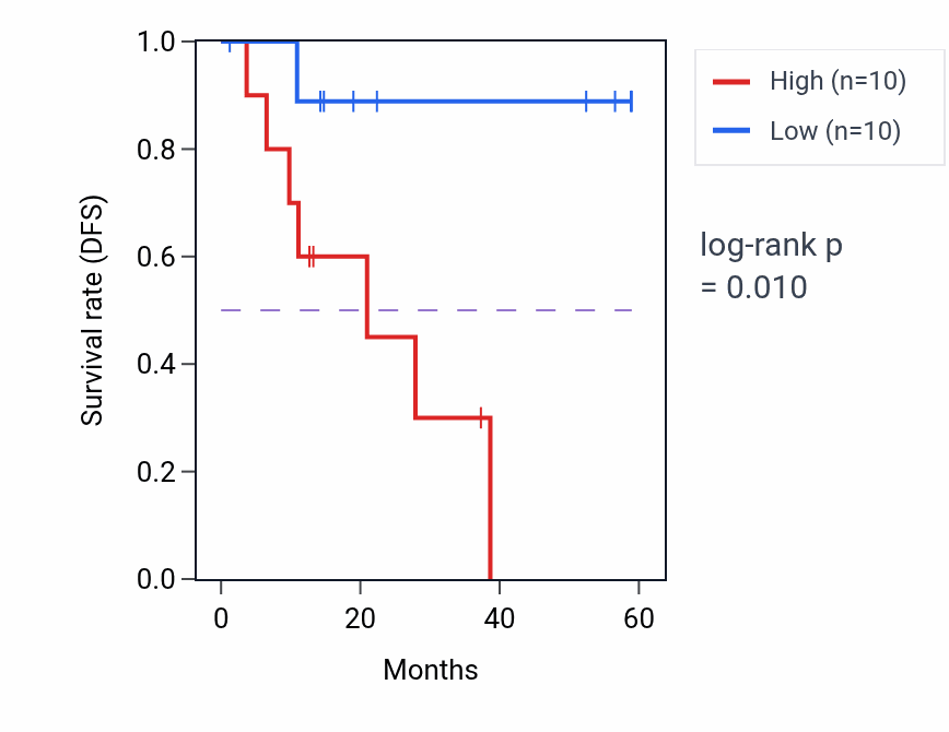 Kaplan&ndash;Meier survival curve for PTCD2 mass-spec protein-high vs -low samples in LUAD.