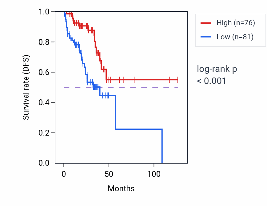 Kaplan&ndash;Meier survival curve for PTCD2 RNA-high vs -low samples in READ.