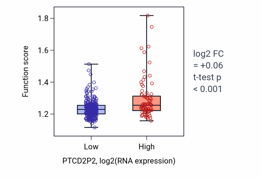 Box plot of Regulation of protein ubiquitination in PTCD2P2-low vs PTCD2P2-high samples in STAD.