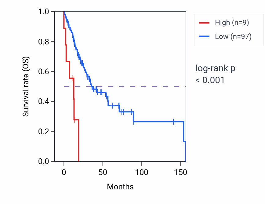 Kaplan&ndash;Meier survival curve for PTCD2P2 RNA-high vs -low samples in HNSC.