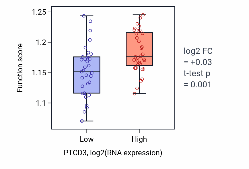 Box plot of Regulation of DNA repair in PTCD3-low vs PTCD3-high samples in LARGE_INTESTINE.