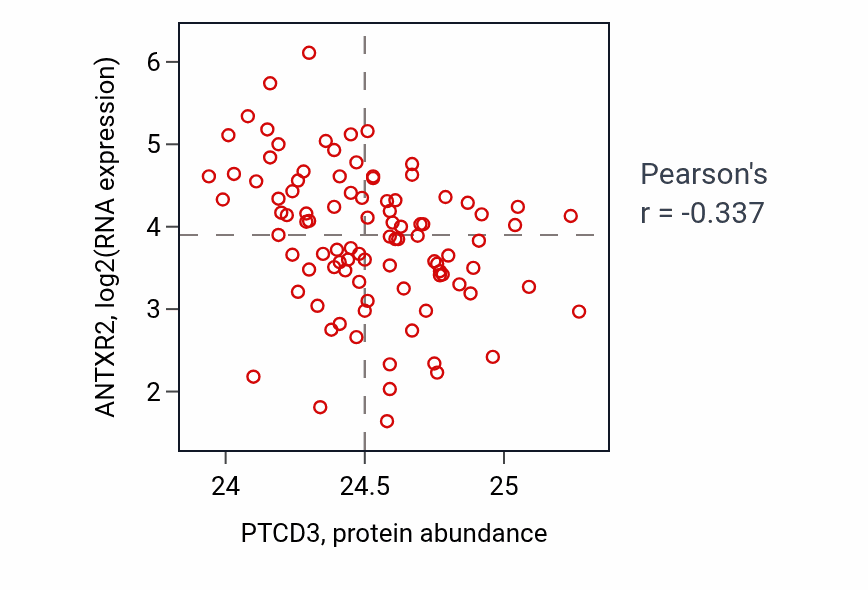 Per-sample scatter of PTCD3 vs ANTXR2 in UCEC (Pearson r = -0.34).