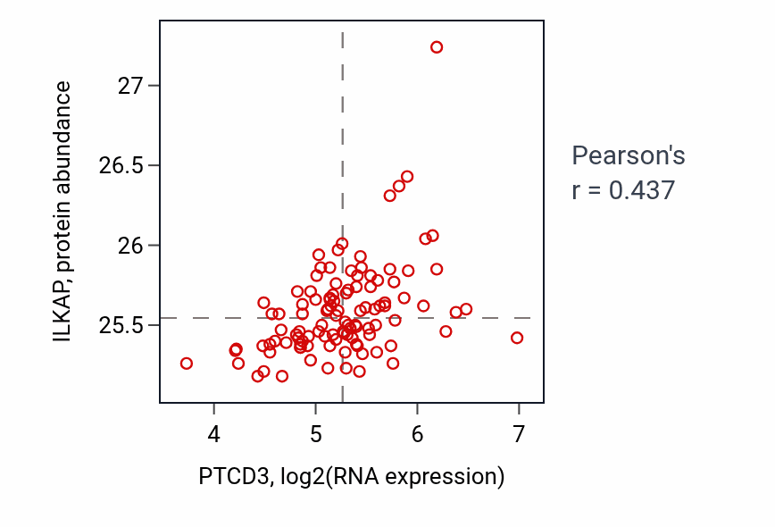Per-sample scatter of PTCD3 vs ILKAP in LSCC (Pearson r = 0.44).