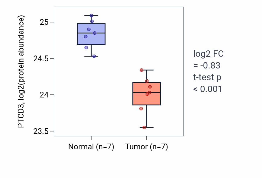 Tumor-vs-normal mass-spec protein box plot for PTCD3 in CCRCC.