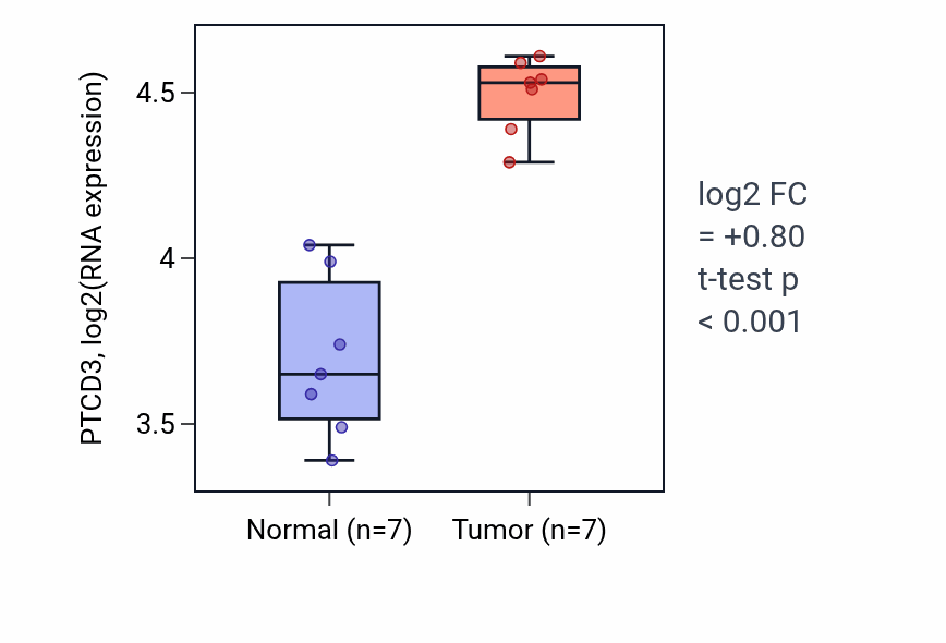 Tumor-vs-normal expression box plot for PTCD3 RNA in BLCA.