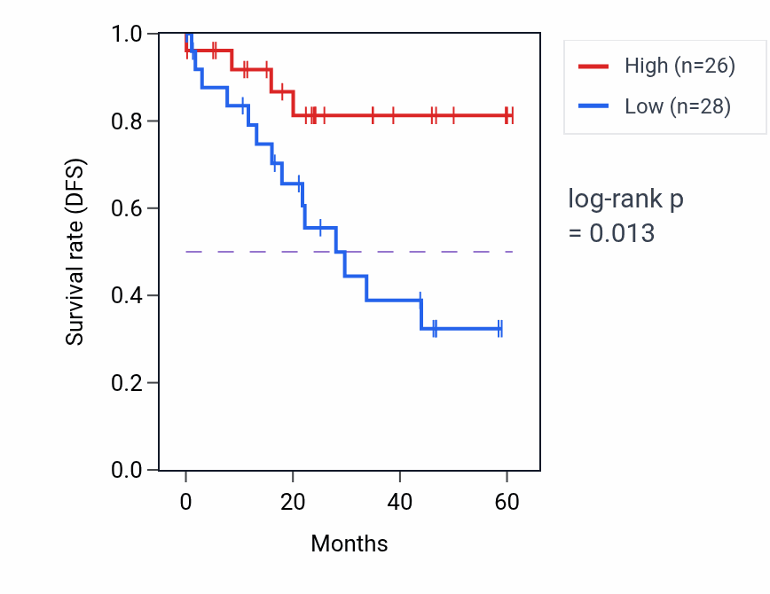 Kaplan&ndash;Meier survival curve for PTCD3 mass-spec protein-high vs -low samples in LSCC.