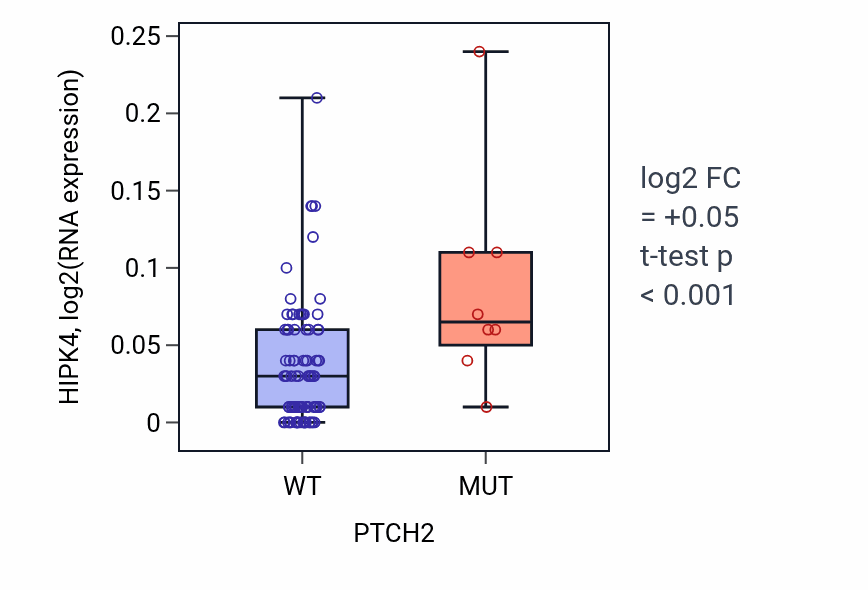 Box plot of HIPK4 in PTCH2-low vs PTCH2-high samples in BLOOD_Leukemia.