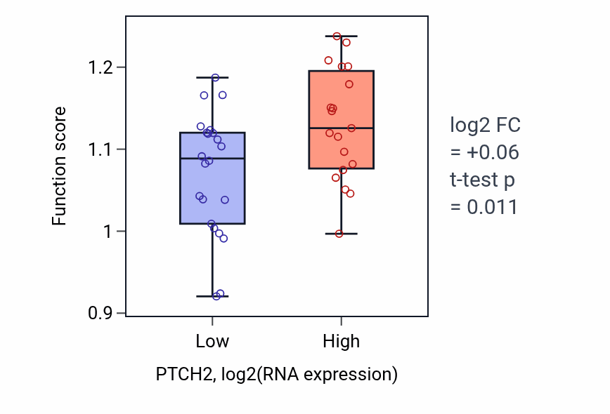 Box plot of Subtelomeric heterochromatin formation in PTCH2-low vs PTCH2-high samples in STOMACH.