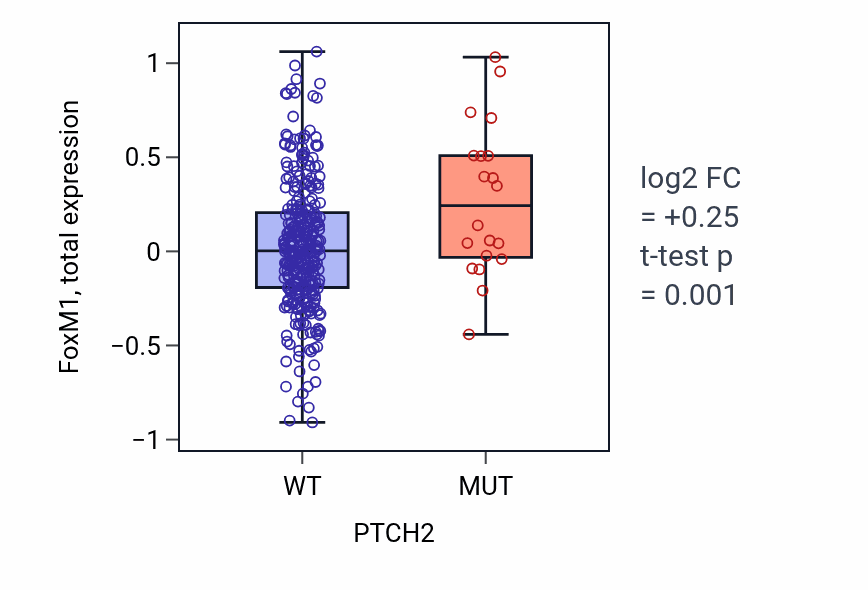 Box plot of FoxM1 in PTCH2-low vs PTCH2-high samples in SKCM.