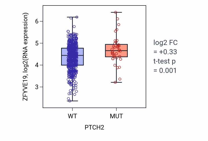 Box plot of ZFYVE19 in PTCH2-low vs PTCH2-high samples in UCEC.