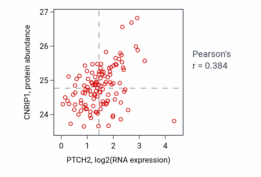 Per-sample scatter of PTCH2 vs CNRIP1 in BRCA (Pearson r = 0.38).