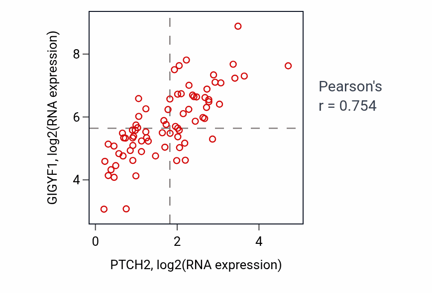 Per-sample scatter of PTCH2 vs GIGYF1 in SCLC (Pearson r = 0.75).
