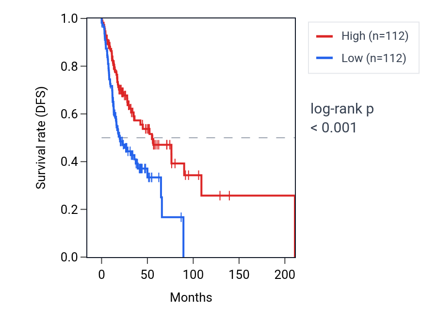 Kaplan&ndash;Meier survival curve for PTCH2 RNA expression in HNSC: high vs low expression groups.