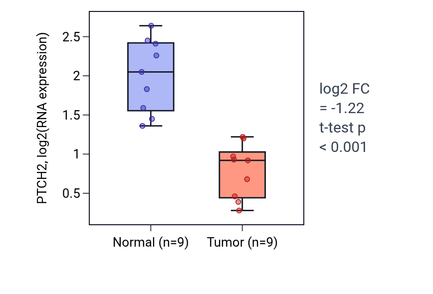 Tumor-vs-normal expression box plot for PTCH2 in THCA.
