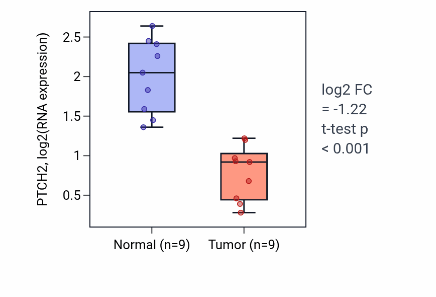 Tumor-vs-normal expression box plot for PTCH2 RNA in THCA.