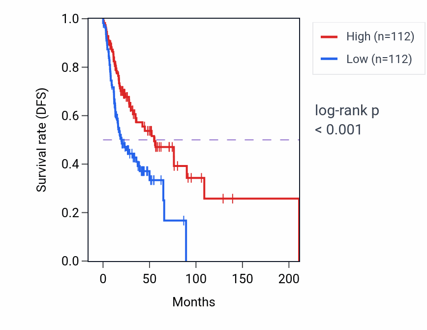 Kaplan&ndash;Meier survival curve for PTCH2 RNA-high vs -low samples in HNSC.