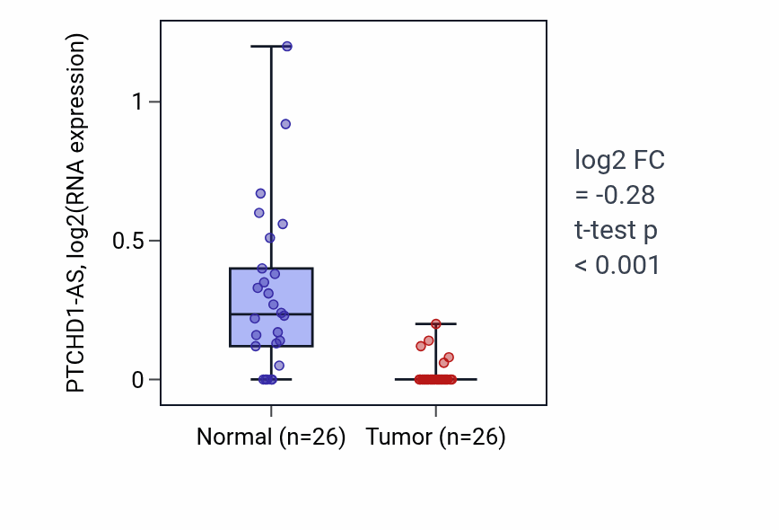 Tumor-vs-normal expression box plot for PTCHD1-AS in BRCA.