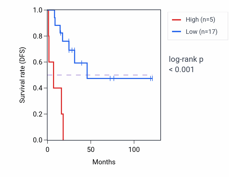 Kaplan&ndash;Meier survival curve for PTCHD1 RNA expression in ACC: high vs low expression groups.