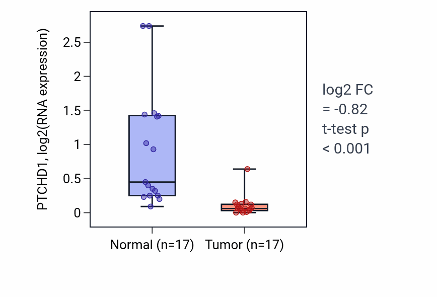 Tumor-vs-normal expression box plot for PTCHD1 in COAD.